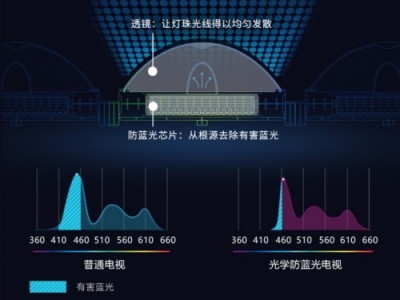 三重硬件护眼,酷开P50 Pro系列守护孩子暑假视力健康